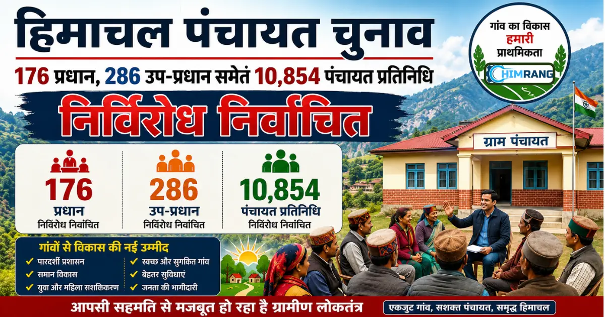 Himachal Panchayat Elections: 176 प्रधान, 286 उप-प्रधान सहित 10,854 प्रतिनिधि निर्विरोध निर्वाचित